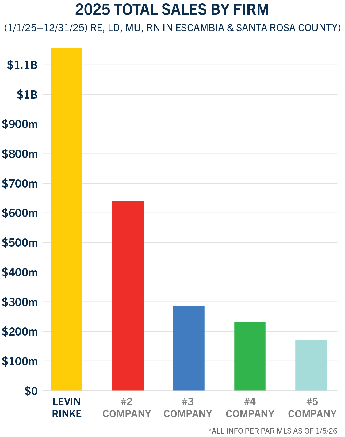 Emerald Coast & AL Gulf Coast Real Estate Agency | About Levin Rinke Realty